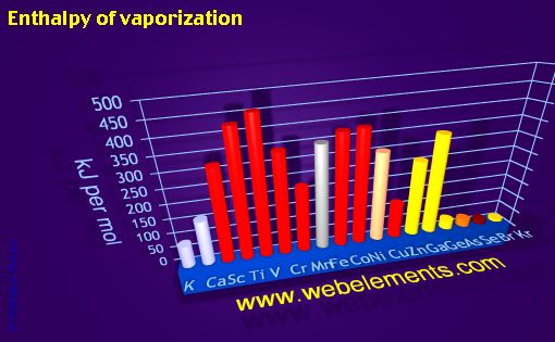 image showing Enthalpy of vaporization: period 4 periodic periodicity for period 4s, 4p, and 4d chemical elements