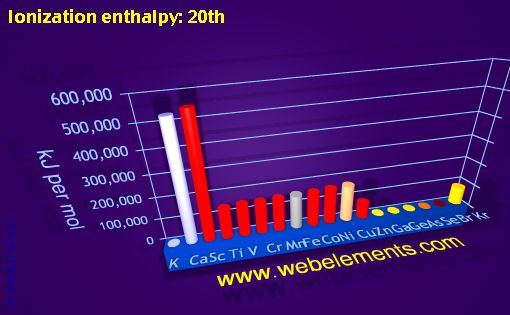 image showing Ionization energy: 20th: period 4 periodic periodicity for period 4s, 4p, and 4d chemical elements