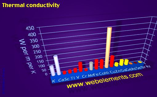 image showing Thermal conductivity: period 4 periodic periodicity for period 4s, 4p, and 4d chemical elements
