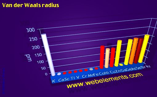 image showing Van der Waals radius: period 4 periodic periodicity for period 4s, 4p, and 4d chemical elements