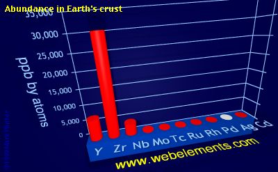image showing Abundance in Earth's crust: period 5d periodic periodicity for 5d chemical elements