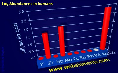 image showing Abundances in humans: period 5d logs periodic periodicity for 5d chemical elements