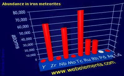 image showing Abundance in iron meteorites: period 5d periodic periodicity for 5d chemical elements