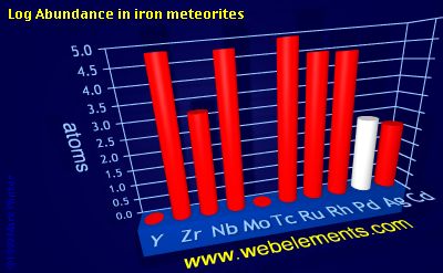 image showing Abundance in iron meteorites: period 5d logs periodic periodicity for 5d chemical elements
