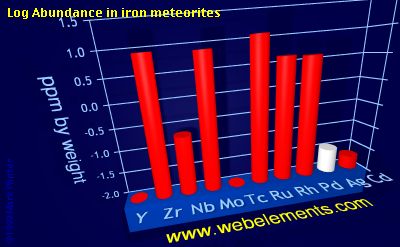 image showing Abundance in iron meteorites: period 5d logs periodic periodicity for 5d chemical elements