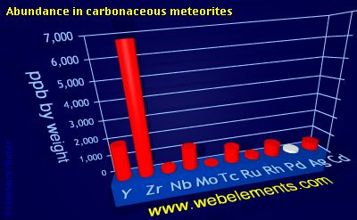 image showing Abundance in carbonaceous meteorites: period 5d periodic periodicity for 5d chemical elements