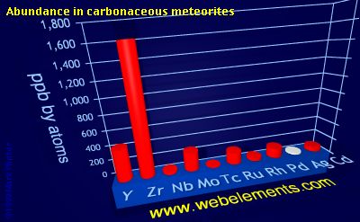 image showing Abundance in carbonaceous meteorites: period 5d periodic periodicity for 5d chemical elements