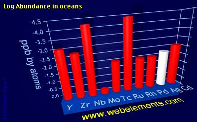 image showing Abundance in oceans: period 5d logs periodic periodicity for 5d chemical elements