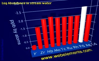 image showing Abundance in stream water: period 5d logs periodic periodicity for 5d chemical elements