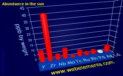 image showing Abundance in the sun: period 5d periodic periodicity for 5d chemical elements