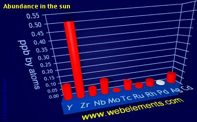 image showing Abundance in the sun: period 5d periodic periodicity for 5d chemical elements