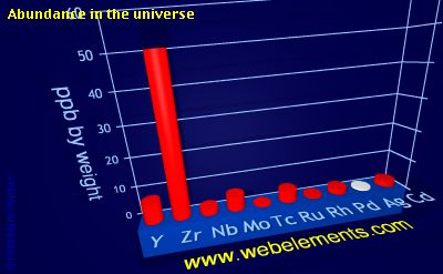 image showing Abundance in the universe: period 5d periodic periodicity for 5d chemical elements