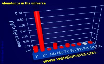 image showing Abundance in the universe: period 5d periodic periodicity for 5d chemical elements