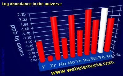 image showing Abundance in the universe: period 5d logs periodic periodicity for 5d chemical elements