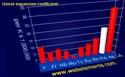 image showing Linear expansion coefficient: period 5d periodic periodicity for 5d chemical elements
