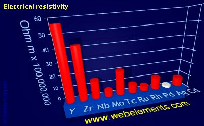 image showing Electrical resistivity: period 5d periodic periodicity for 5d chemical elements