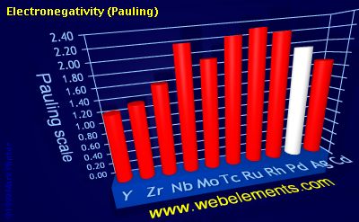image showing Electronegativity (Pauling): period 5d periodic periodicity for 5d chemical elements