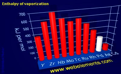 image showing Enthalpy of vaporization: period 5d periodic periodicity for 5d chemical elements