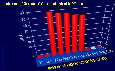 image showing Ionic radii (Shannon) for octahedral M(V) ion: period 5d periodic periodicity for 5d chemical elements