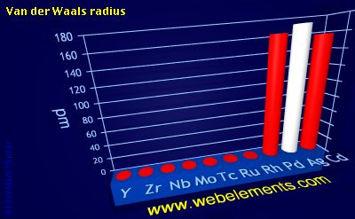 image showing Van der Waals radius: period 5d periodic periodicity for 5d chemical elements