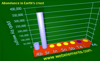 image showing Abundance in Earth's crust: period 5sp periodic periodicity for 5s and 5p chemical elements