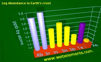 image showing Abundance in Earth's crust: period 5sp logs periodic periodicity for 5s and 5p chemical elements