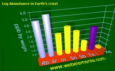 image showing Abundance in Earth's crust: period 5sp logs periodic periodicity for 5s and 5p chemical elements