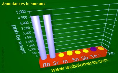 image showing Abundances in humans: period 5sp periodic periodicity for 5s and 5p chemical elements