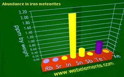 image showing Abundance in iron meteorites: period 5sp periodic periodicity for 5s and 5p chemical elements
