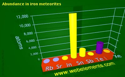image showing Abundance in iron meteorites: period 5sp periodic periodicity for 5s and 5p chemical elements