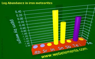 image showing Abundance in iron meteorites: period 5sp logs periodic periodicity for 5s and 5p chemical elements