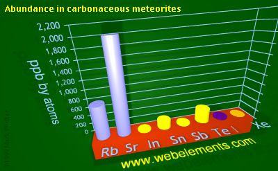 image showing Abundance in carbonaceous meteorites: period 5sp periodic periodicity for 5s and 5p chemical elements