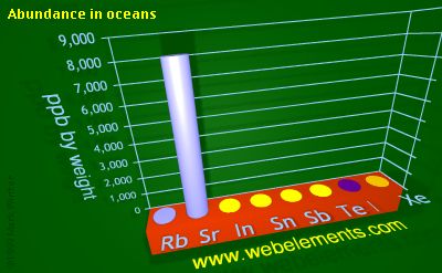 image showing Abundance in oceans: period 5sp periodic periodicity for 5s and 5p chemical elements