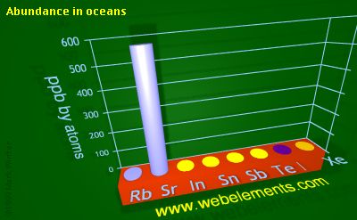 image showing Abundance in oceans: period 5sp periodic periodicity for 5s and 5p chemical elements