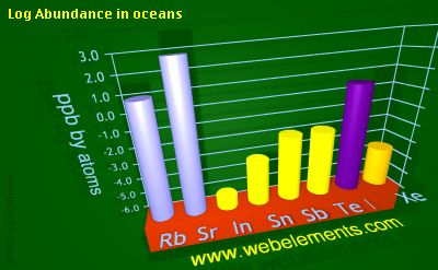image showing Abundance in oceans: period 5sp logs periodic periodicity for 5s and 5p chemical elements