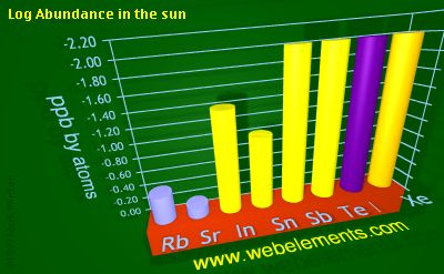image showing Abundance in the sun: period 5sp logs periodic periodicity for 5s and 5p chemical elements