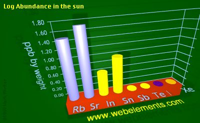image showing Abundance in the sun: period 5sp logs periodic periodicity for 5s and 5p chemical elements