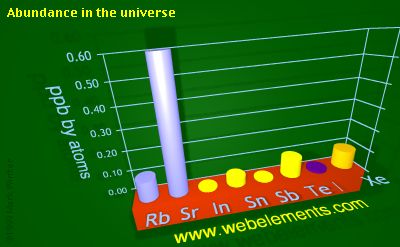 image showing Abundance in the universe: period 5sp periodic periodicity for 5s and 5p chemical elements