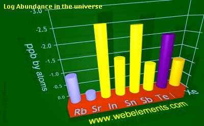 image showing Abundance in the universe: period 5sp logs periodic periodicity for 5s and 5p chemical elements