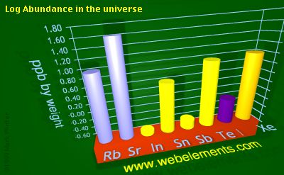 image showing Abundance in the universe: period 5sp logs periodic periodicity for 5s and 5p chemical elements