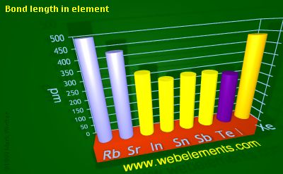 image showing Bond length in element: period 5sp periodic periodicity for 5s and 5p chemical elements
