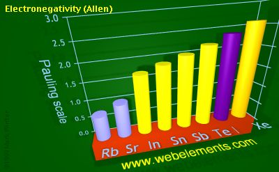 image showing Electronegativity (Allen): period 5sp periodic periodicity for 5s and 5p chemical elements