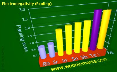 image showing Electronegativity (Pauling): period 5sp periodic periodicity for 5s and 5p chemical elements