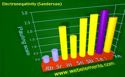image showing Electronegativity (Sanderson): period 5sp periodic periodicity for 5s and 5p chemical elements