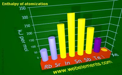 image showing Enthalpy of atomization: period 5sp periodic periodicity for 5s and 5p chemical elements