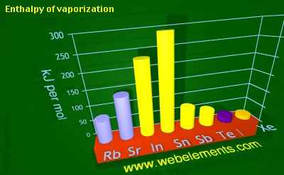 image showing Enthalpy of vaporization: period 5sp periodic periodicity for 5s and 5p chemical elements