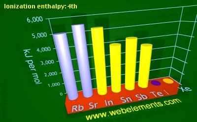 image showing Ionization energy: 4th: period 5sp periodic periodicity for 5s and 5p chemical elements