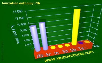 image showing Ionization energy: 7th: period 5sp periodic periodicity for 5s and 5p chemical elements
