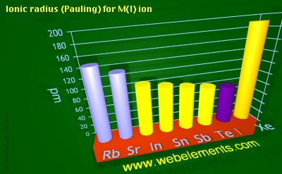 image showing Ionic radius (Pauling) for M(I) ion: period 5sp periodic periodicity for 5s and 5p chemical elements