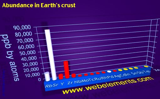 image showing Abundance in Earth's crust: period 5spd periodic periodicity for 5s, 5p, and 5d chemical elements